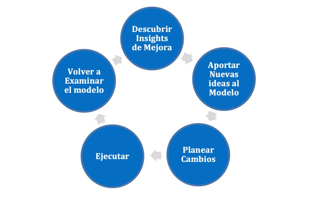 ¿Cómo crear valor para la empresa del futuro?