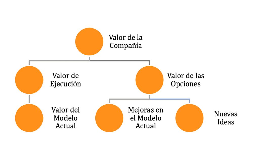 ¿Cómo crear valor para la empresa del futuro?